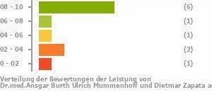 The best addresses for fine dining, gourmet articles and many more Dr Med Ansgar Burth Ulrich Mummenhoff Und Rennerod Erfahrungen Sanego