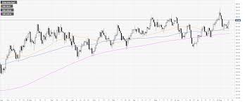 Us Dollar Index Technical Analysis Dxy Advances To 6 Day