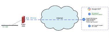 Configuring Route Based Vpns Between Google Gcp And Cisco Asa Firewalls Keith O Brien Blog Information And Cyber Security