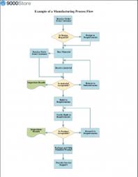 Process Flow Chart Guidelines Iso 9001 Flowchart Basics 9000
