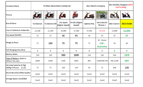 Check out best electric bikes & scooters in india from hero electric atria to komaki xgt x5. E Bikes In India The Sensible Choice Pluginindia Ebike Best Electric Bikes Best Company Names