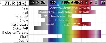 Dual Polarization Radar Color Chart Zdr Db Chart