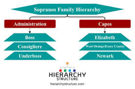 sopranos family hierarchy hierarchystructure com