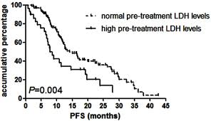 What is an ldh test? Elevated Levels Of Pre Treatment Lactate Dehydrogenase Are An Unfavorable Predictor Factor In Patients With Eml4 Alk Rearrangement Non Small Cell Lung Cancer Treated With Crizotinib Abstract Europe Pmc