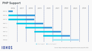 Here is a list of the best php frameworks, based on popularity and ability to promote the development of application or website. Php 7 2 End Of Life Date Eol Marks The End Of Support Ionos