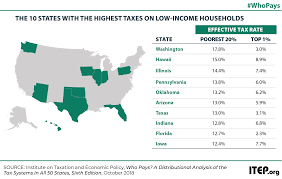 Low Tax States Are Often High Tax For The Poor Itep