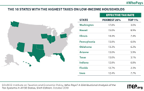 low tax states are often high tax for the poor itep