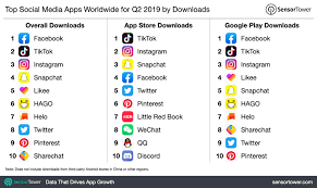 This is a social networking app that allows up to eight people to video chat at once in a room. users can have infinite rooms and easily float between rooms. Top Social Media Apps Worldwide For Q2 2019 By Downloads