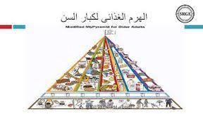 Image Result For الهرم الغذائي الجديد للمسنين Eiffel Tower Eiffel Tower