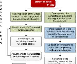 Flow Chart Of The Video Analysis Guideline Download