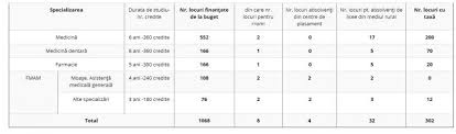 Calendar admitere 2020 sesiunea iulie: Tot Ce Trebuie Sa Stii Despre Admiterea La Umf Bucuresti Antena 1