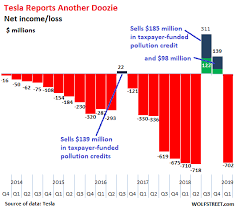 View earnings yield for tsla. Tesla Reports Another Doozie Wolf Street