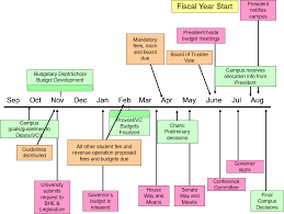 Budget Planning Timeline Budget Office Umass Amherst