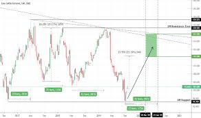 Cattle Tradingview