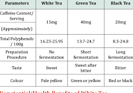 Comparison Of White Tea Green Tea And Black Tea Download