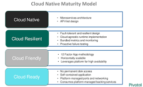 What is a cloud native application. Cloud Native Devops Your World To New Possibilities Dzone Devops