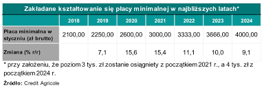W 2021 roku szykuje się podwyżka płacy minimalnej, pytanie jak wielka. Jakie Beda Efekty Wzrostu Placy Minimalnej Alebank Pl Portal Ekonomiczny Najblizej Finansow