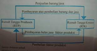 Untuk mengetahui hubungan antara konsumsi dan pendapatan dari fungsi tersebut, lihatlah tabel berikut ini. Jelaskan Hubungan Peran Rumah Tangga Konsumen Dan Rumah Tangga Produsen Disertai Dengan Siklus Brainly Co Id