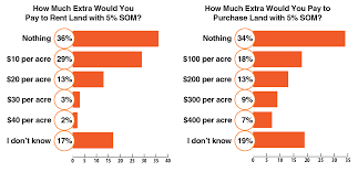 You can select your preferred agents who will get in contact with you as soon as possible to arrange a free valuation appointment. So How Much Is No Till Worth Calculating The Value Of No Till In Land Rental Sales No Till Farmer
