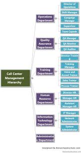 call center management hierarchy ensures activities