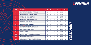 We did not find results for: AÈ™a AratÄƒ Clasamentul Ligii 1 Feminin Cu Nationala Romaniei De Fotbal Feminin Facebook