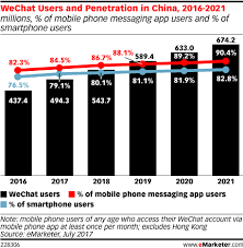 Average number of apps that users have on their smartphones amount china smartphone users spent shopping on their phone: Wechat Revenue And Usage Statistics 2020 Business Of Apps
