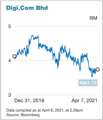 My mom bising² tak boleh call orang, nak raya ni jangan la buat problem #celcom. Axiata In Advance Discussions For Merger Of Celcom And Digi Com The Edge Markets