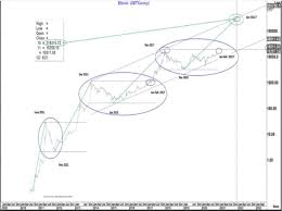 Today, bitcoin traded at $34,050.19, so the price increased by 17% from the beginning of the year. Bitcoin Price To Reach 318k By December 2021 As The New Gold Citibank Director Says Elevenews