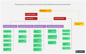 Chain Of Command Refers To A Companys Hierarchy Of