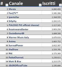 Quale sarà il più famoso personaggio di youtube italia? Classifica Iscritti Youtube Italia Gennaio 2017 Blograffo Net
