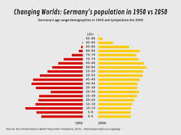 Germany S Population In 1950 Vs 2050 In 2020 Germany Pyramids World