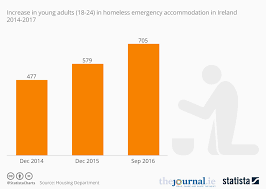 chart irelands huge increase in homeless young adults