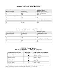 Linguistics phonetic alphabets transcription and notes. International Phonetic Symbols Middle English Vowel Sounds