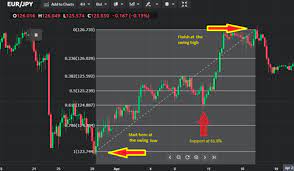 There are many ways traders use the fibonacci retracement tool in their trading, but these are the common ones: Fibonacci Retracement Levels Other 3 October 2020 Traders Blogs