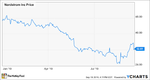 Nordstrom Stock Volatility Continues But Long Term