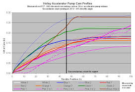 Holley Accelerator Pump