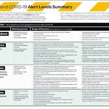 Alert level 3 (auckland only) effective 12:00 pm 12 august 2020 to 11:59 pm 30 august 2020. New Zealand Covid 19 Alert Levels Summary Source New Zealand Download Scientific Diagram
