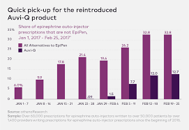 mylan epipen competitor prescriptions are soaring fortune