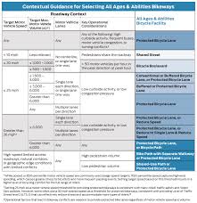 Which Bike Lanes Should Be Protected New Guide Offers Specifics