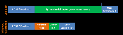 Although hibernation doesn't resume as fast as sleep on windows 10, the feature will come in handy when you aren't using the device for an extended period, when running out of battery, the laptop has a battery drain issue, or when you have to swap the battery (if you still have one of those devices). Warum Zeigt Windows 10 Bei Jedem Systemstart Die Meldung Resume From Hibernation An Obwohl Das System Ordnungsgemass Heruntergefahren Wurde
