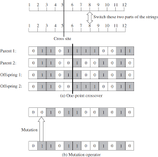 Appendix A Genetic Algorithm Ga For Search Optimization Mcgraw Hill Education Access Engineering