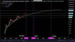 Binance.us ceo catherine coley predicted that bitcoin could reach $100,000 by the end of 2021. Will Bitcoin Reach 250 000 By The End Of 2021 Quora