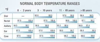 A temperature below 97 f is considered too low for babies. Normal Body Temperature Medguidance Com Normal Body Temperature Fever Temperature Baby Temperature