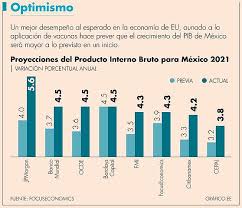 Even though global development finance (gdf) is no longer listed in the wdi database name, all. Bayerische Auslandsreprasentanzen World Bank Improves Gdp Expectation For Mexico To 4 5