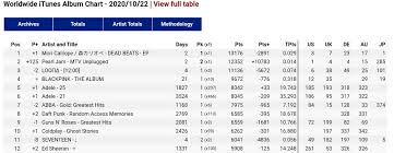 Not on chart us radio weekly top 40: Mori Calliope æ£®ã‚«ãƒªã‚ªãƒš Dead Beats Ep Number 1 Global Itunes Album Hololive