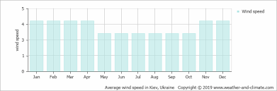 Climate And Average Monthly Weather In Kiev Kiev Region