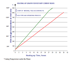 Kiln Start Up Procedures Infinity For Cement Equipment