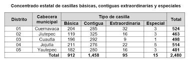 Los institutos electorales colocaron a la alcaldía gustavo a. Ubicacion De Casillas Una Funcion Primordial En La Organizacion Del Proceso Electoral Ine Morelos Central Electoral
