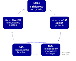 The Indian Homeopathic Market An Orchestra Of Growth Chameleon Pharma Com