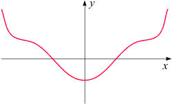 Bei einer ganzrationalen funktion genügt ein einziger blick auf die exponenten (hochzahlen) um zu entscheiden, ob die vorliegende funktion punktsymmetrisch ist, denn es gilt: Beispiele Fur Graphen Symmetrie Und Antisymmetrie